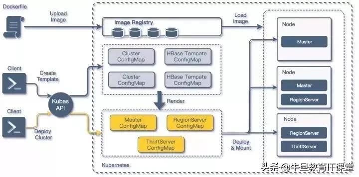 hbasemysqlredis,redismysqlhbase