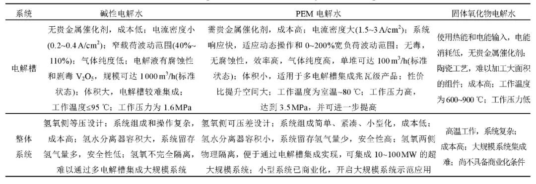 氢能利用技术现状,碳中和目标下氢能的机遇与挑战