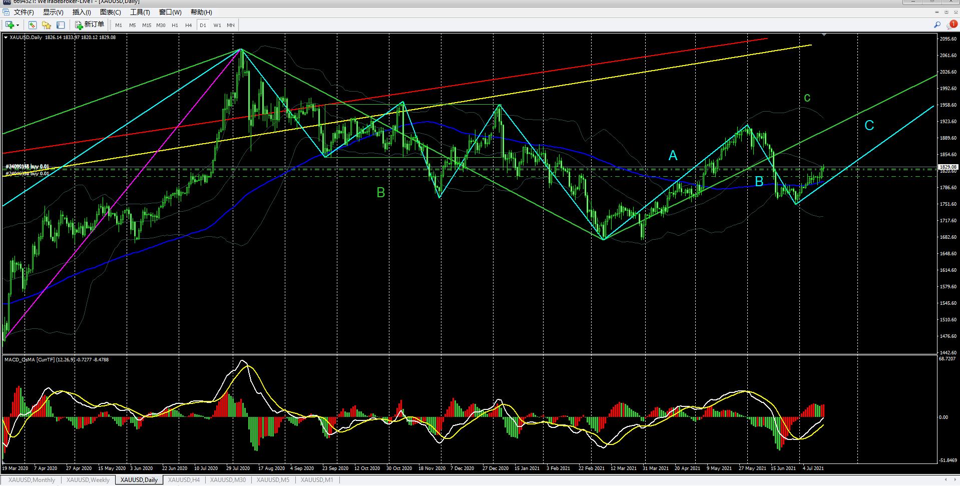 缠论分析现货黄金最新走势,外盘黄金白银分析