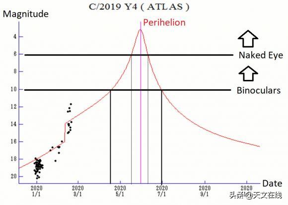 2020年阿特拉斯彗星什么时候观测,2020年阿特拉斯彗星具体时间
