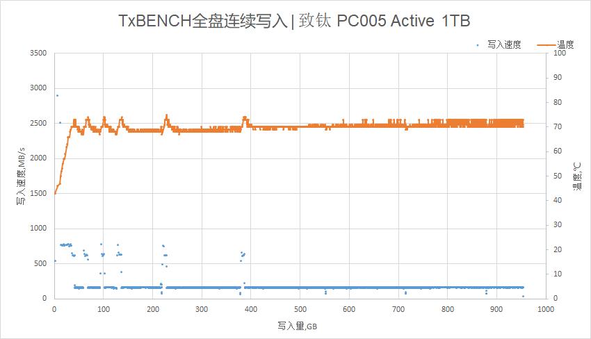 ssd温度影响寿命,ssd读取数据会发热吗