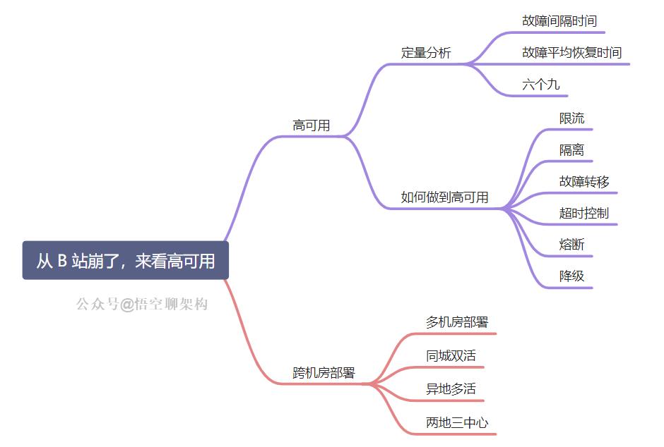 关于b站崩了的十六个版本,b站高可用