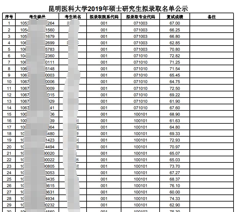 医学类考研专业排行榜,考研医学类专业有哪些