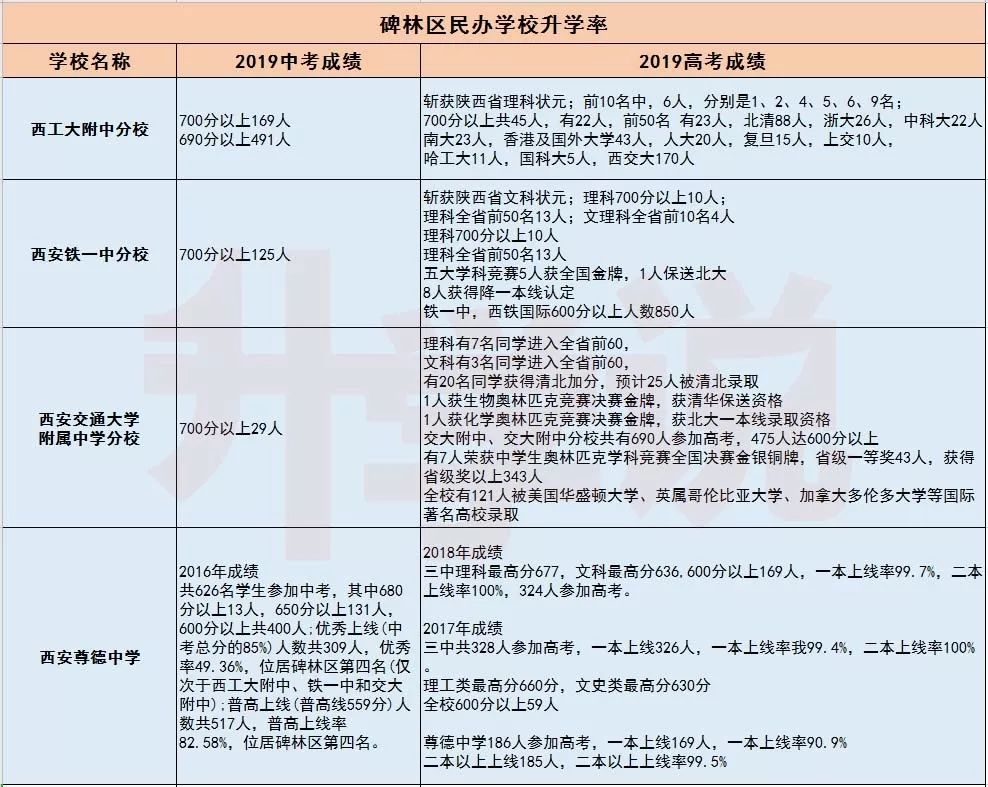 碑林区二类学校排名,碑林区初中公办学校排名