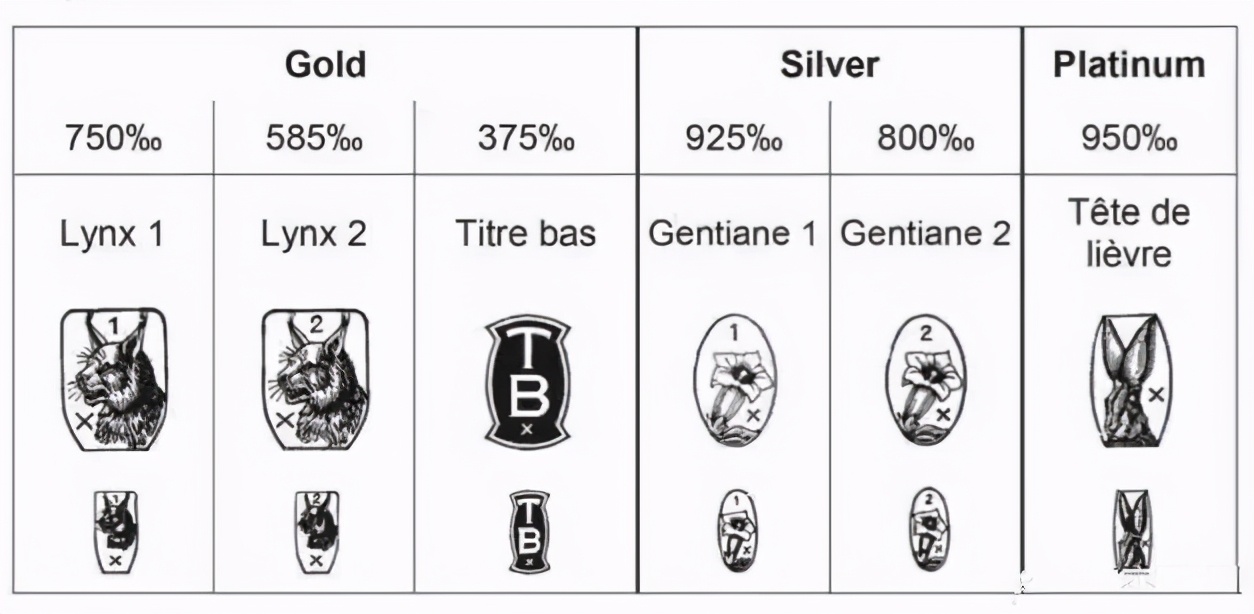 贵金属表有哪些印记,贵金属腕表