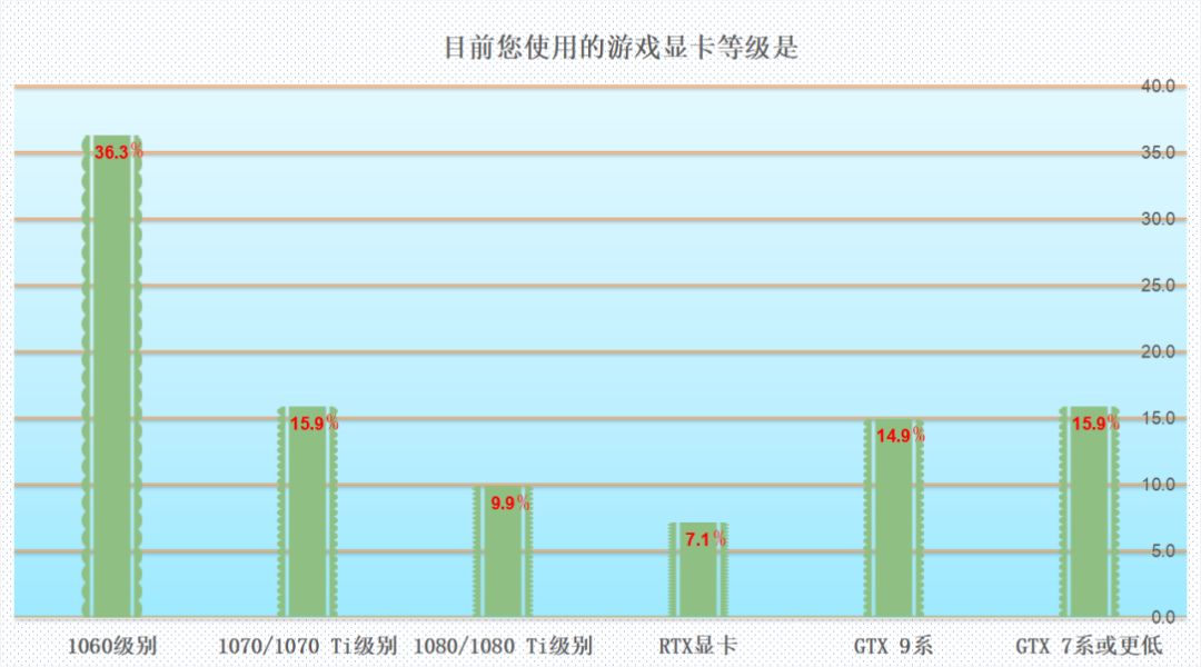 75%以上的人都想换显卡!MC调研报告告诉你吃鸡“帧”香