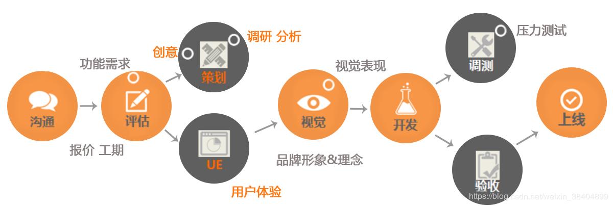 软件开发的基本过程包括,软件开发项目交付流程