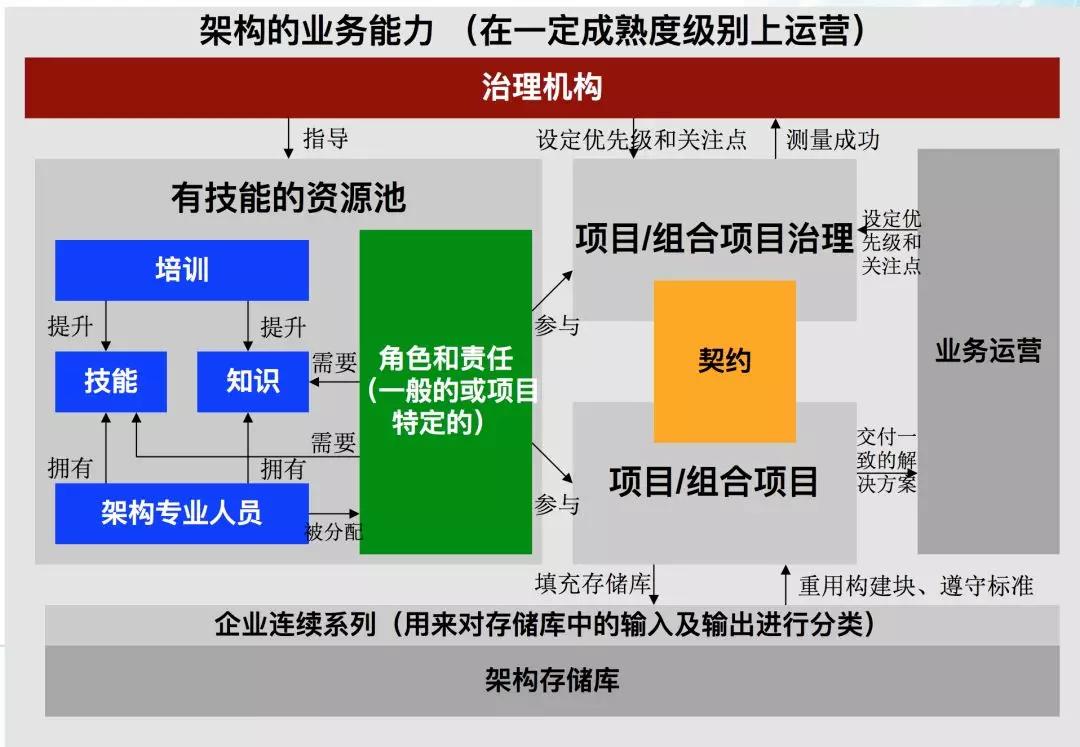 优秀架构师必须具备的架构思维,管理架构师学习方法