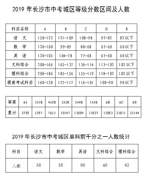长沙有不用中考直接上高中吗,长沙中考几个a可以上高中