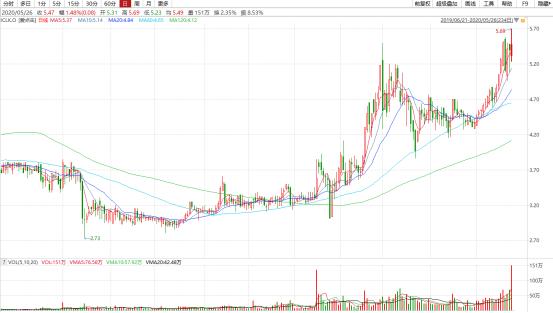 联手腾讯,爱点击,ICLK.O的成长加速度