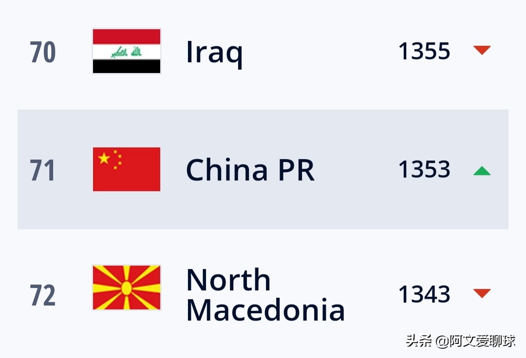 fifa更新排名前十球员,fifa更新排名国足第77名