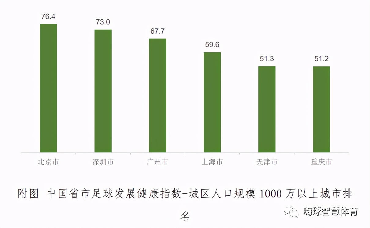 2023中国足球实力排名前十,中国省市足球发展健康指数报告