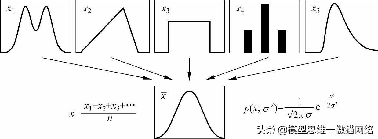 思维模型1100例,所有概率分布模型