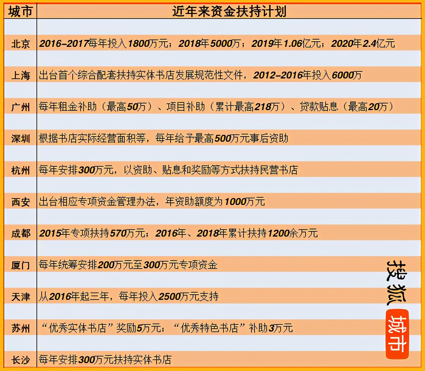2022年实体书店补贴政策,实体书店扶持政策