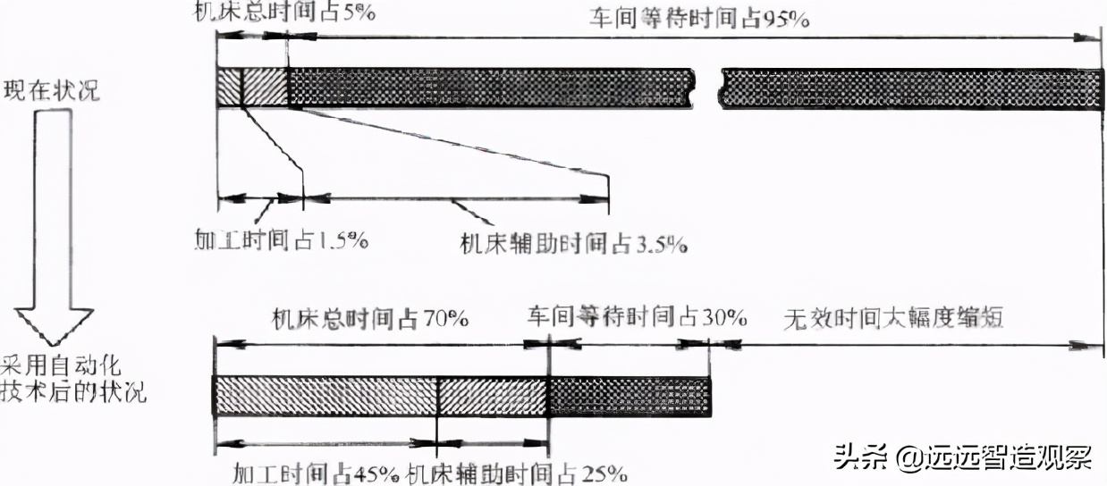 自动化制造的意义与目的,自动化提升意义