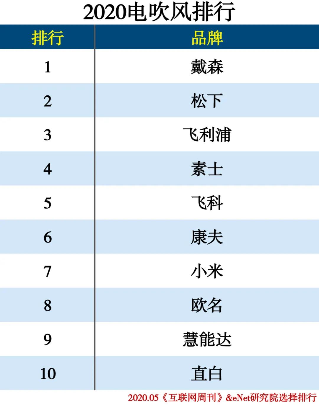 2020-2021年家电排行榜,家电排行榜2020前十名