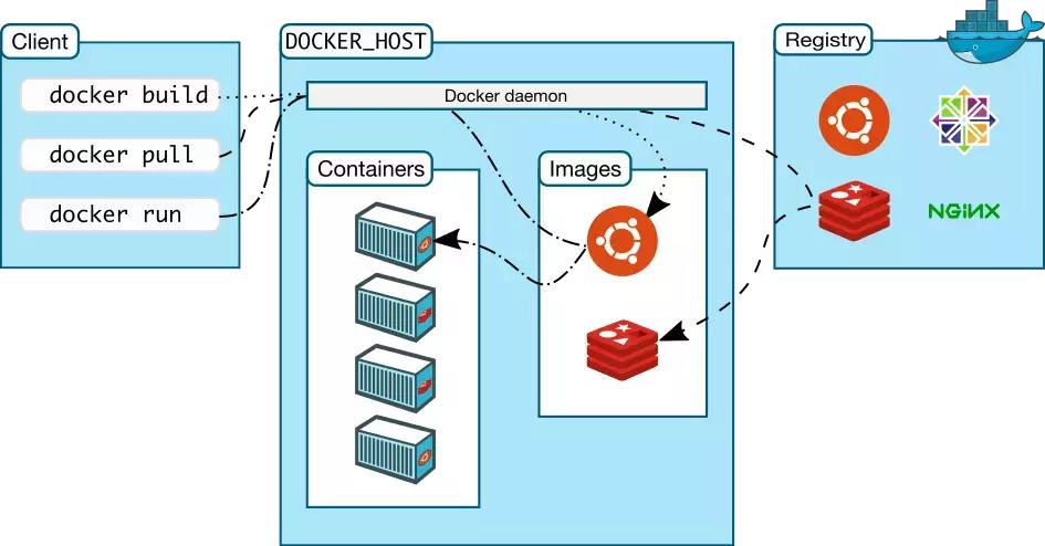docker的底层原理,docker基础与安装