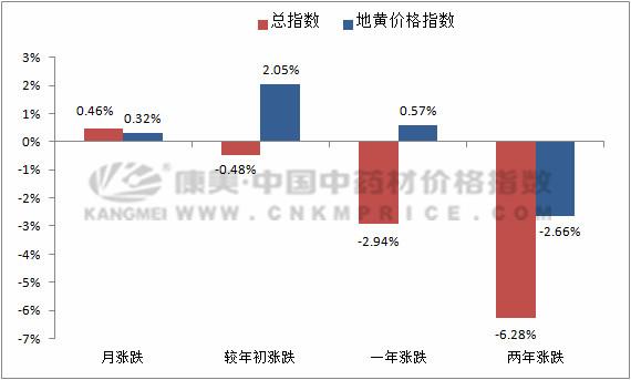 今年地黄的价格与行情,未来三年地黄走势