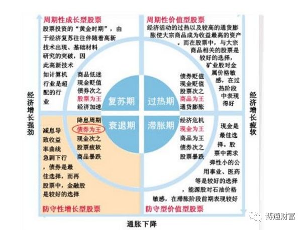 美林投资时钟理论分几个阶段,美林投资时钟理论在中国适用吗