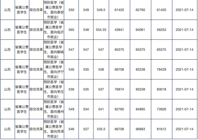 山东公费农科生各市名额,山东公费农科生考试