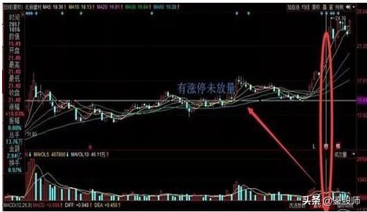 开盘5分钟上涨3%选股公式,开盘5分钟涨速选股步骤