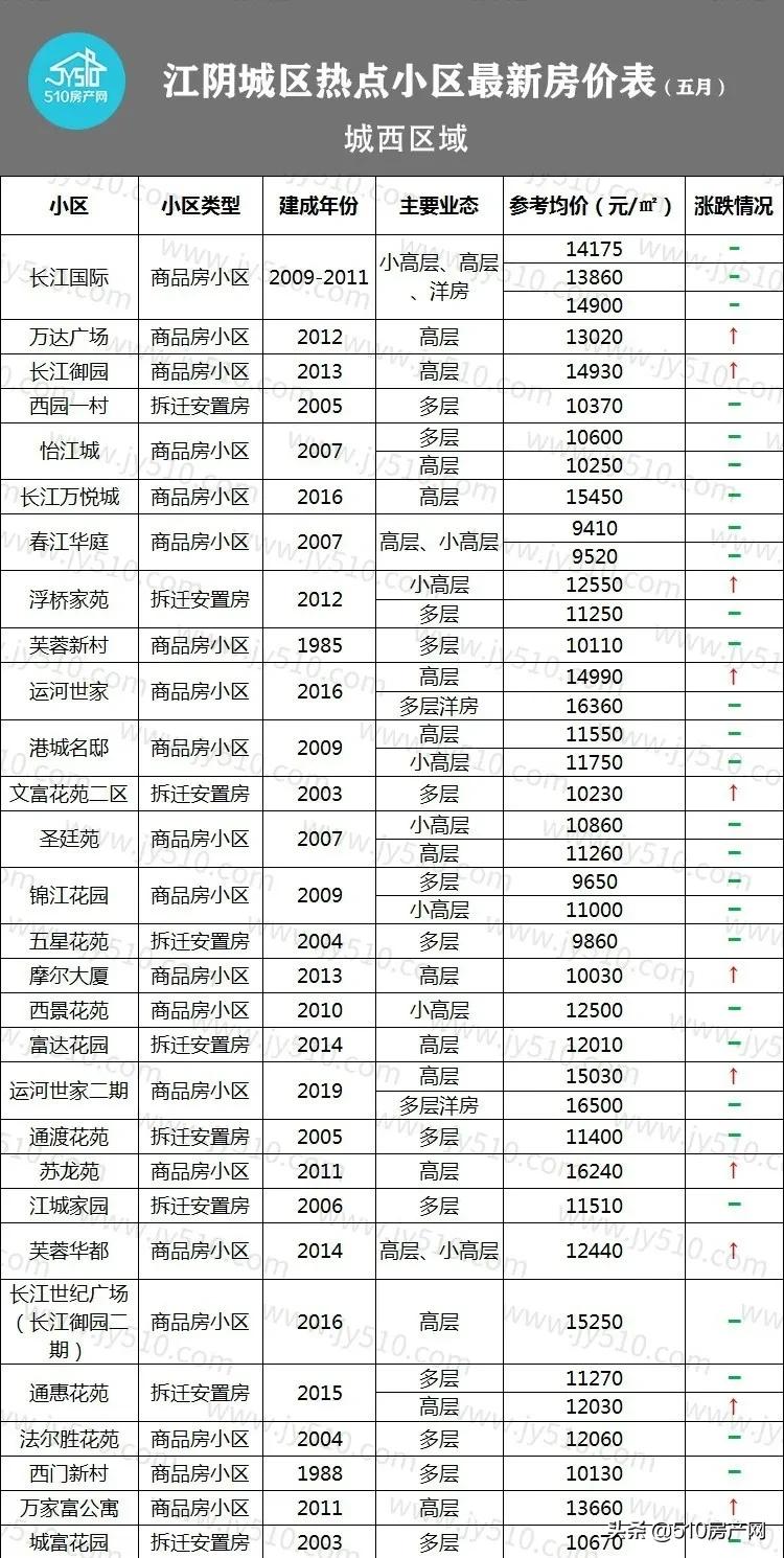 江阴2014年房价,目前江阴市区房价最高价