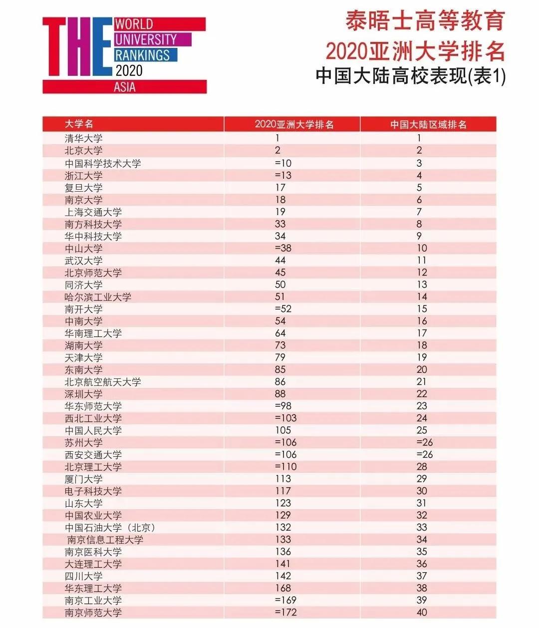 《泰晤士高等教育》2020亚洲大学排名公布!中国高校首现新动态