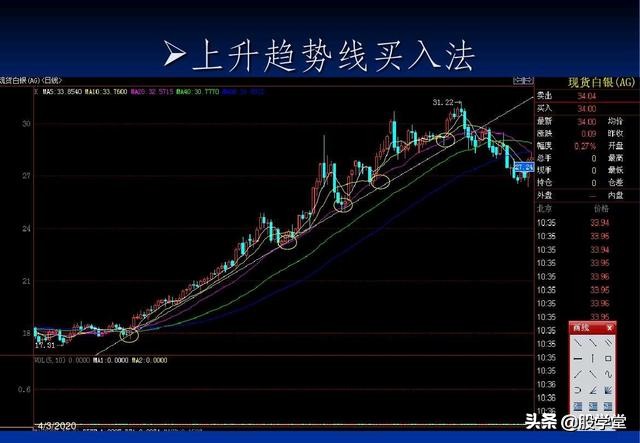 a股最实用买卖指标,股票趋势买卖点的详解