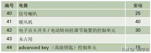 奥迪a3高位刹车灯保险丝位置,新款奥迪a3保险丝