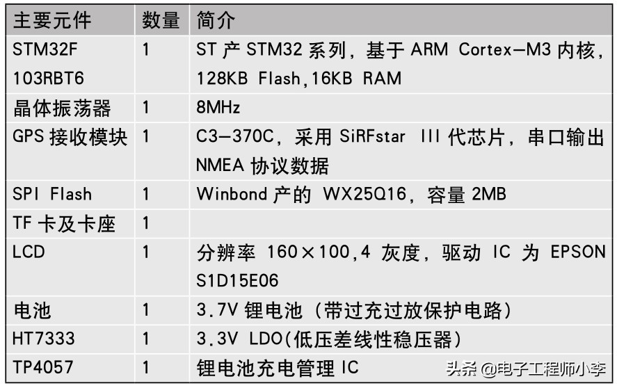 单片机diy科技小制作,自制gps定位器单片机