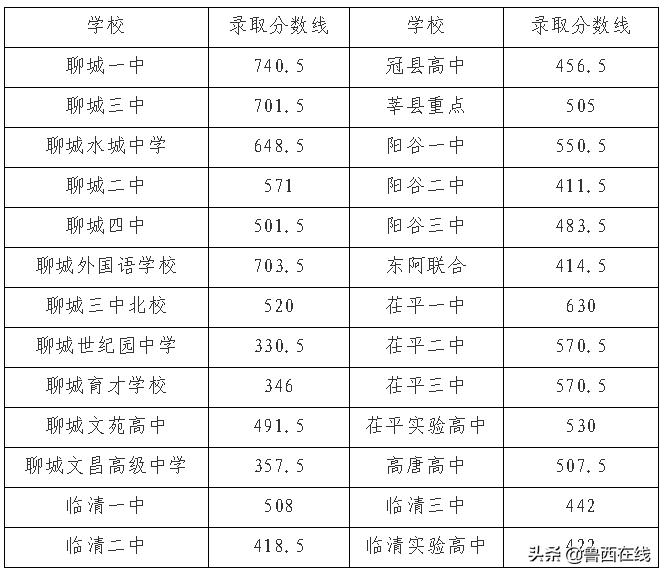 2023聊城市中考录取分数线,聊城2022年中考录取分数线公示