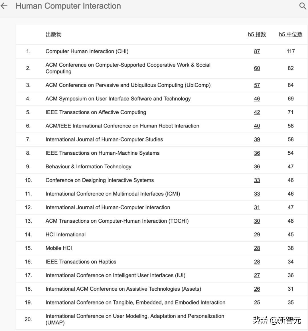 谷歌2019学术指标发榜CVPR首次进入Top10，何恺明论文引用最高