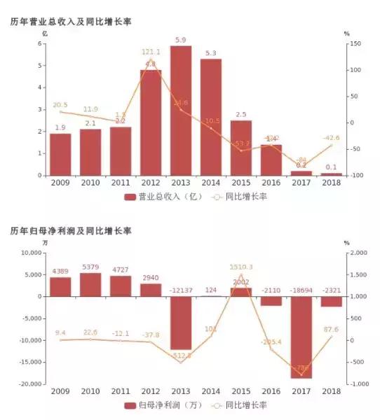 曾是创业板明星股，金亚科技十年A股路已走到尽头