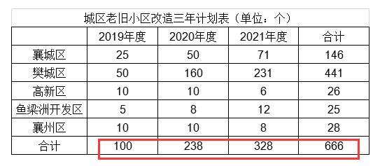 襄阳市138个老旧小区改造,2019襄阳市老旧小区改造项目