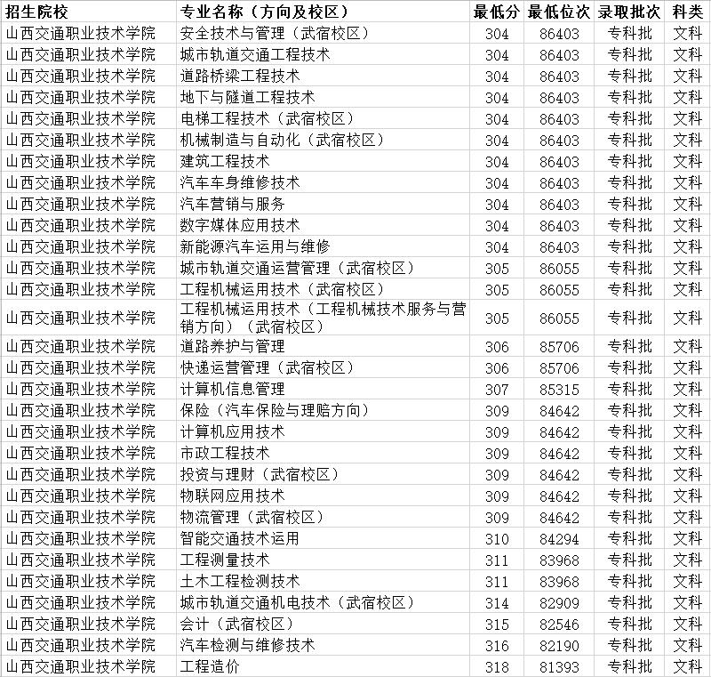 山西高考200分至300分的学校,山西理科300分的大学有哪些学校