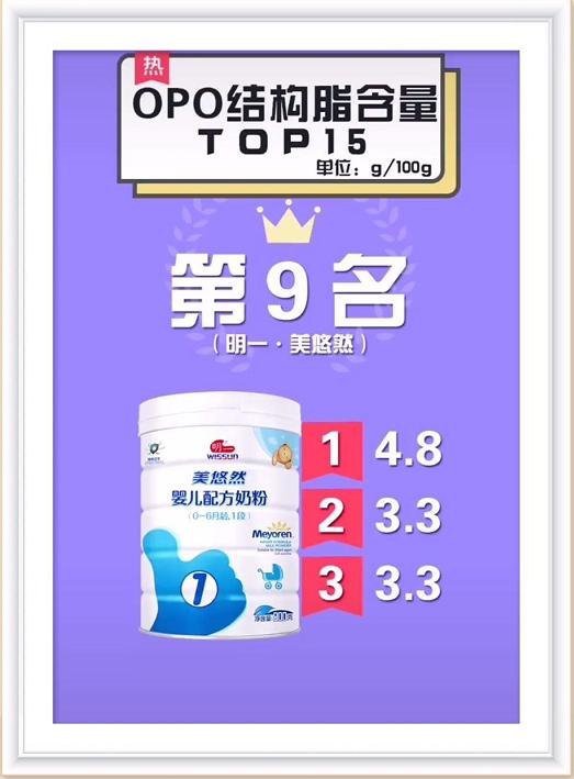dha和opo含量高的奶粉,奶粉opo含量多少算达标