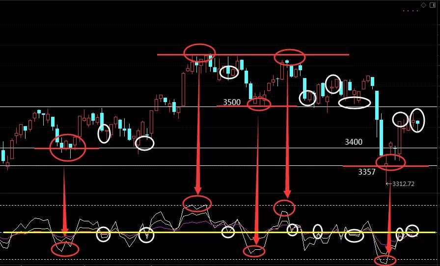 rsi分时指标短线最佳参数,从零开始学rsi指标与操盘策略