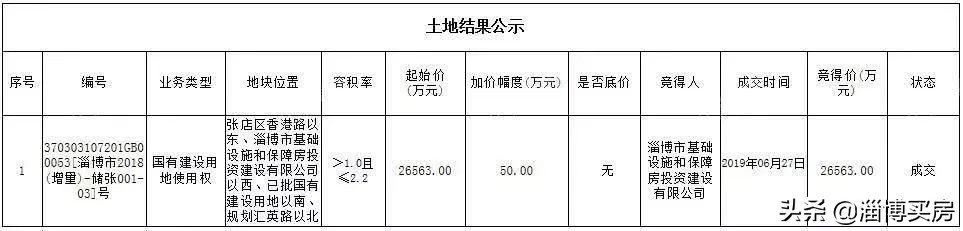 张店土拍最新消息,淄博张店各地块成交价