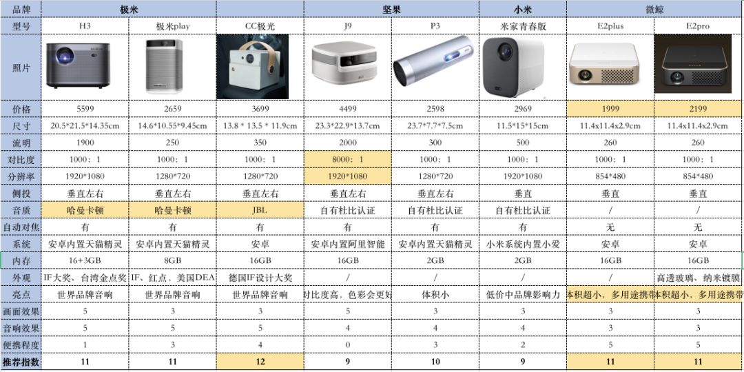 如何选择护眼投影仪,100寸电视和投影仪哪个好更护眼
