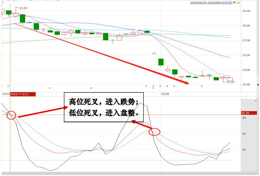 炒股小白必备kdj基本知识,60周均线与kdj结合的炒股方法