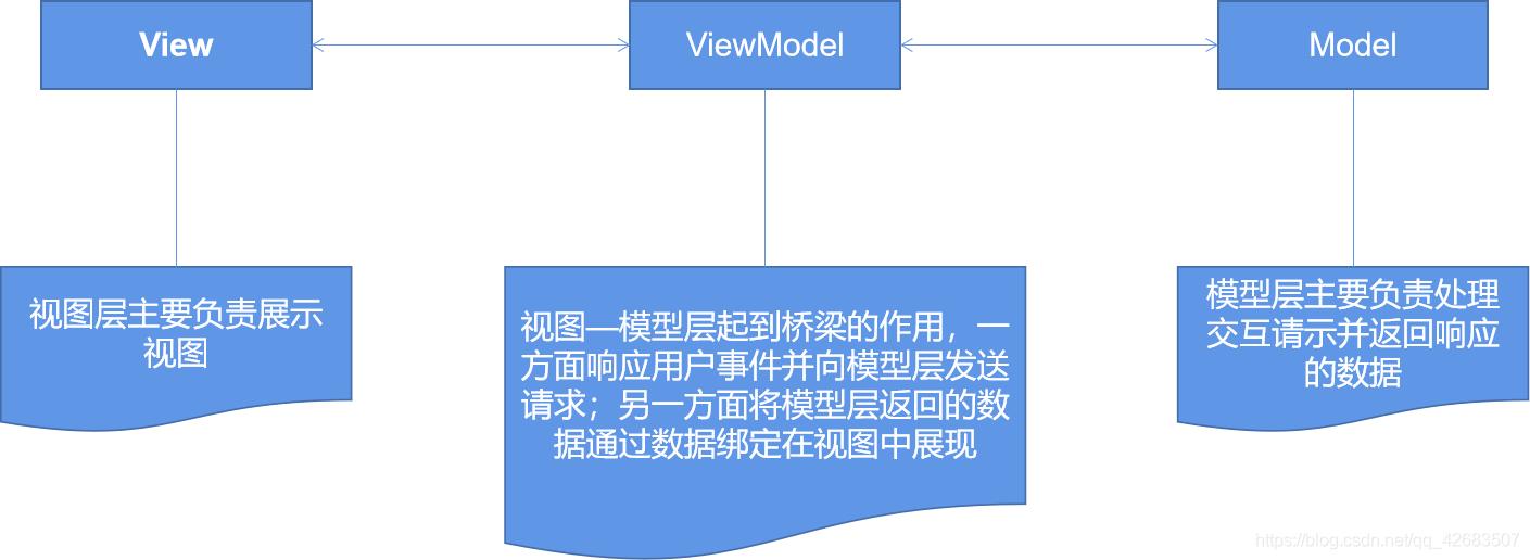 mvvm和mvc区别,mvc和mvvm的区别