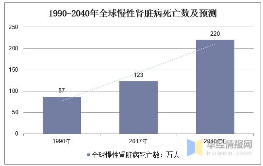中国慢性肾脏病的发病率高,肾脏病全国排名