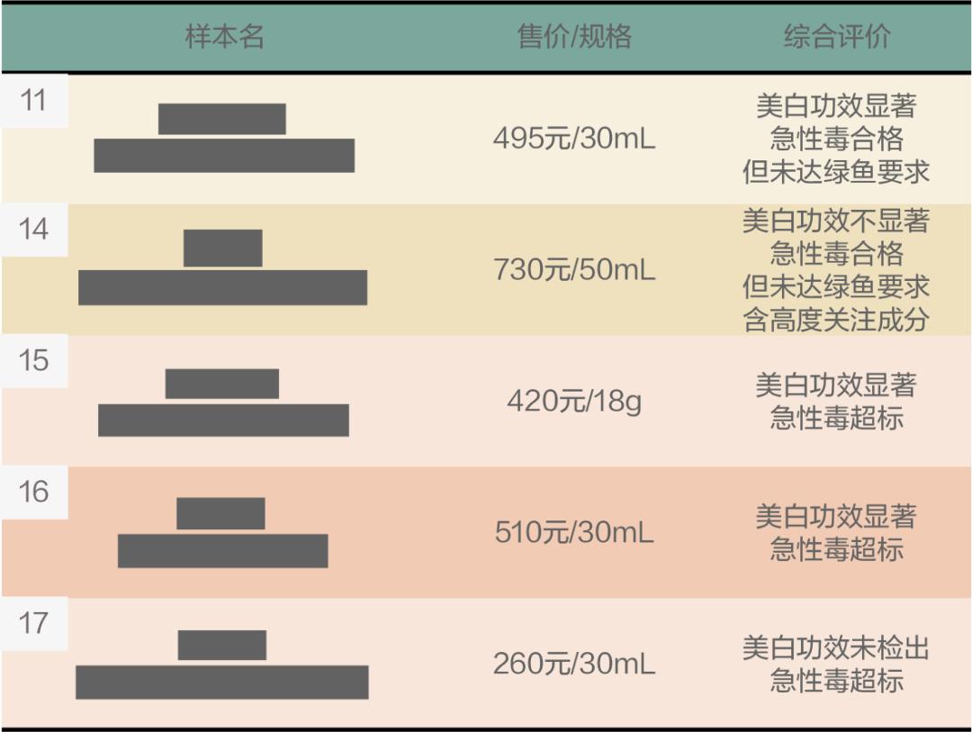 测18款美白精华，9款有效美白，但其中4款用了要出大问题？