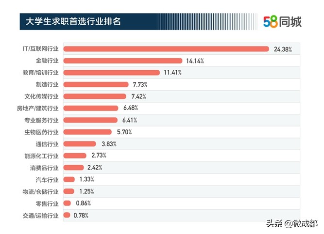 2020大学生最佳雇主,2018中国大学生最理想雇主
