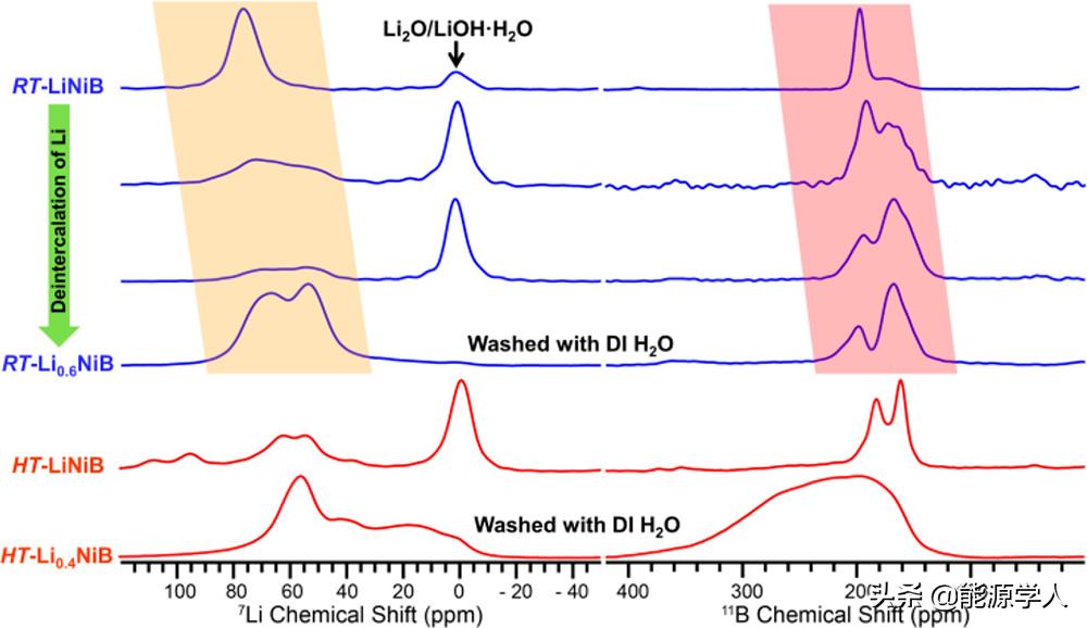 Li从层状LiNiB的拓扑化学脱嵌