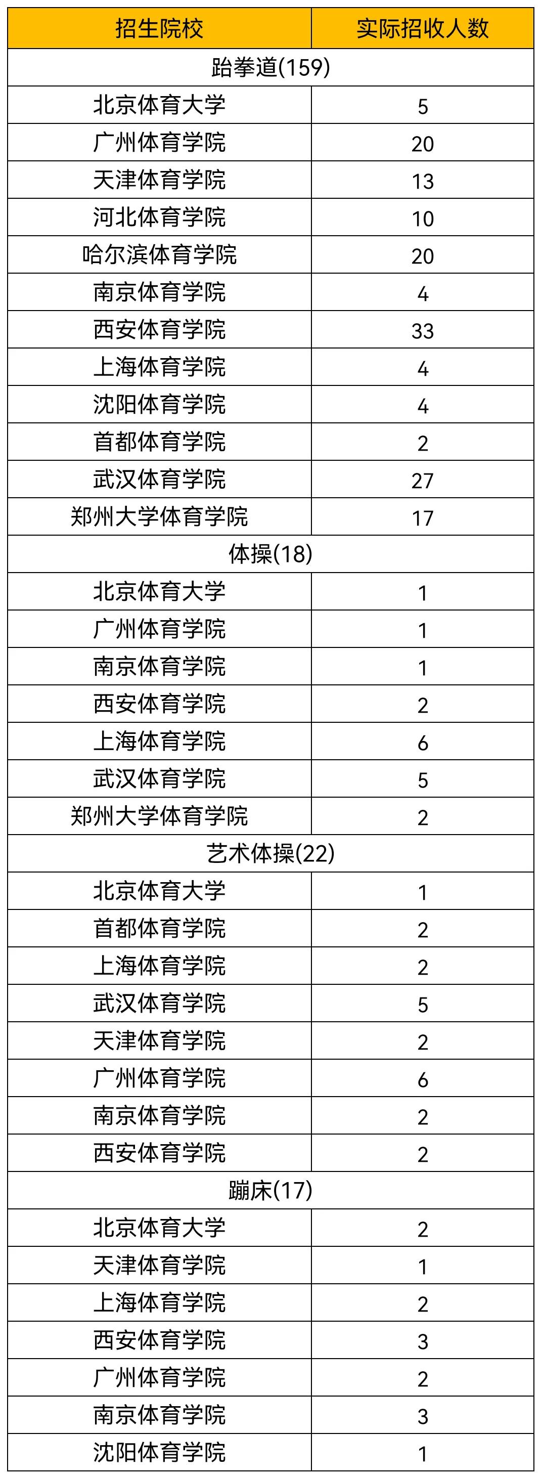 2024年体育单招院校招生简章,西南大学2021年体育单招录取名单