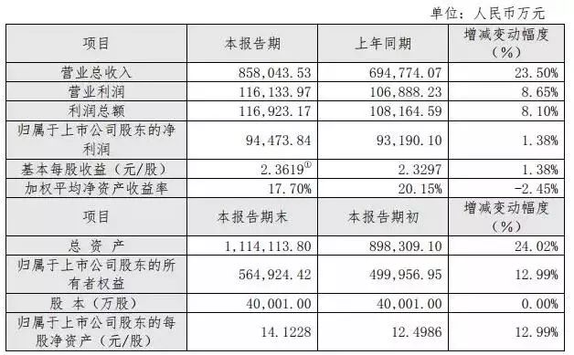 裕同科技业绩预告,裕同集团最新状况