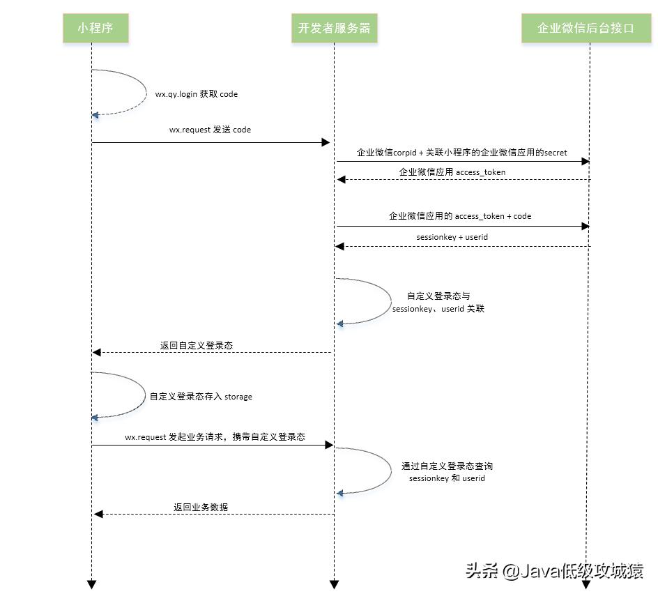 微信小程序开发授权登录怎么弄,微信小程序授权登录有风险吗