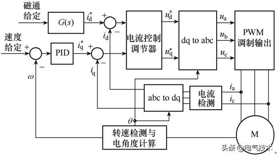 采用共直流母线技术，可提高油田抽油机的出油量和电机寿命