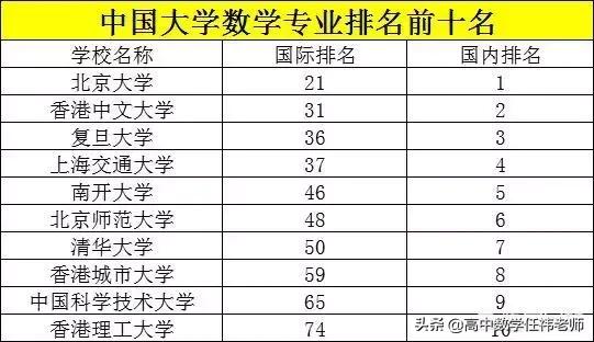 qs数学专业世界大学排名,数学专业世界第一的学校